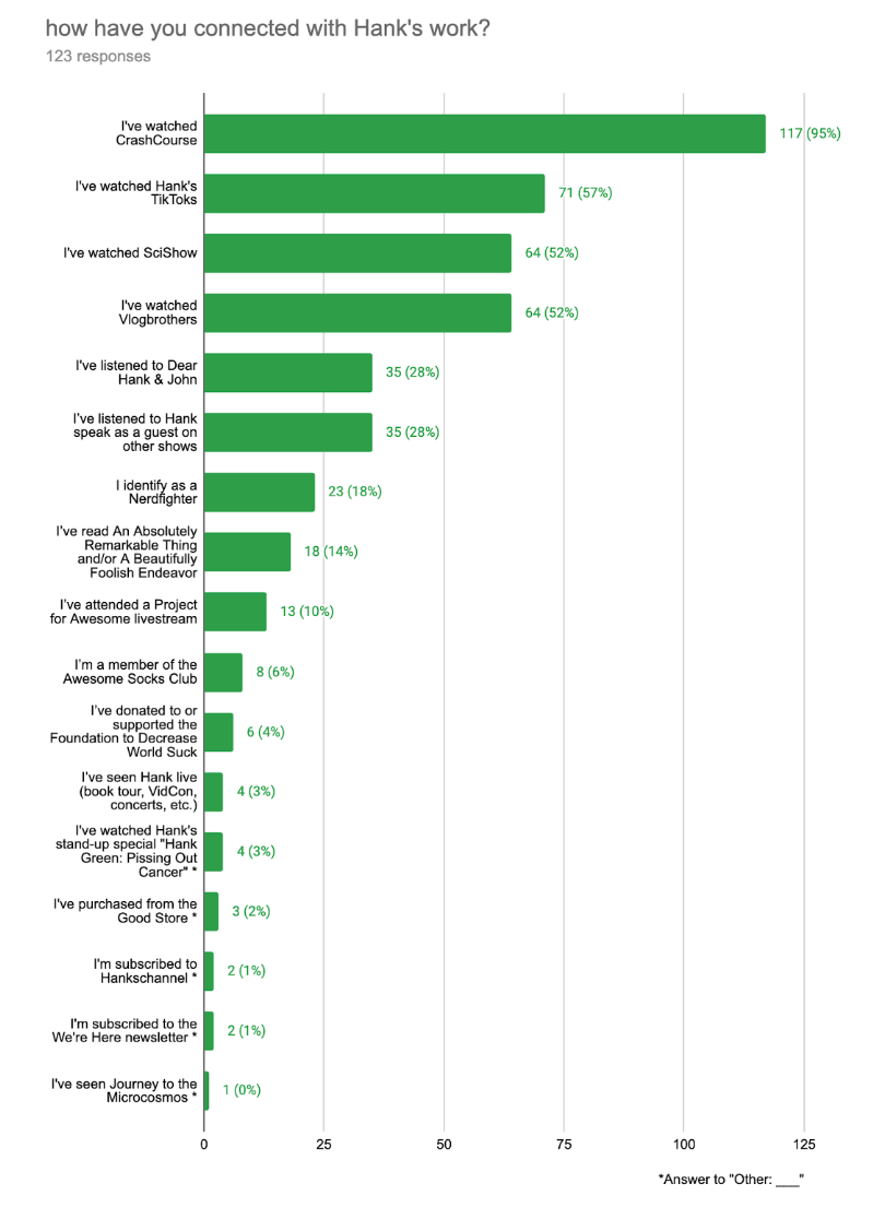 A bar graph titled “How have you connected with Hank's work?” with 123 responses. The most common answers are “I’ve watched CrashCourse” (95%) and “I’ve watched Hank’s TikToks” (57%). Other popular responses include watching SciShow and Vlogbrothers (52% each), listening to Dear Hank & John, and identifying as a Nerdfighter.